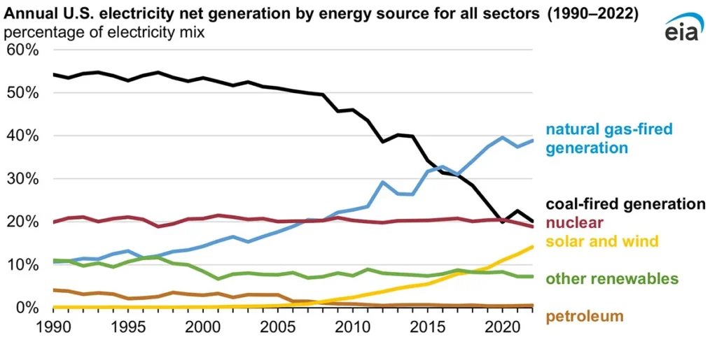 Coal-Generation-Decreased-in-2022-but-Overall-U.S.-Emissions-Increased-Certrec