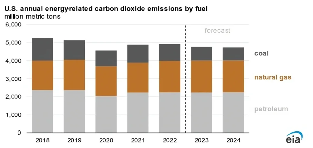 Lower-CO2-Emissions-Are-Partially-Due-to-Shifts-in-Power-Generation-Sources-Certrec