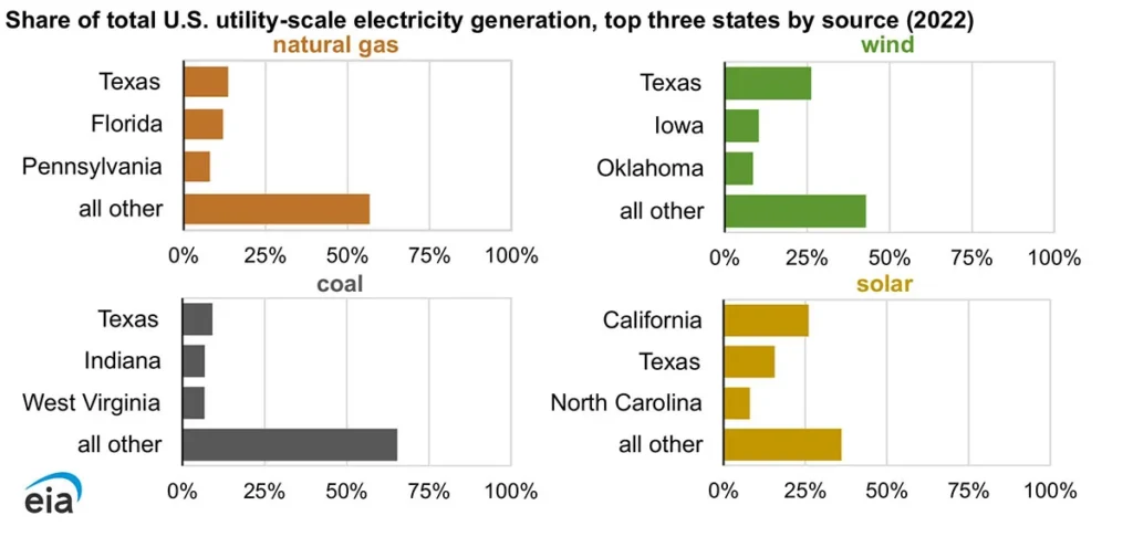 Renewable-Generation-Surpassed-Coal-and-Nuclear-in-the-U.S.-Electric-Power-Sector-in-2022-Certrec