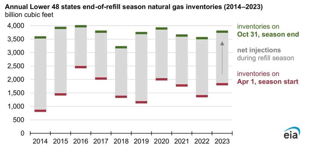 The-United-States-Begins-the-Winter-with-the-Most-Natural-Gas-in-Storage-since-2020-Certrec