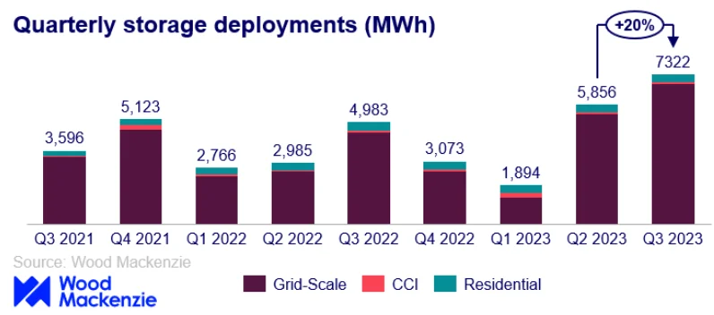 US-Energy-Storage-Deployments-at-Record-High-but-‘Multiple-Headwinds-Have-Emerged-This-Year-Certrec